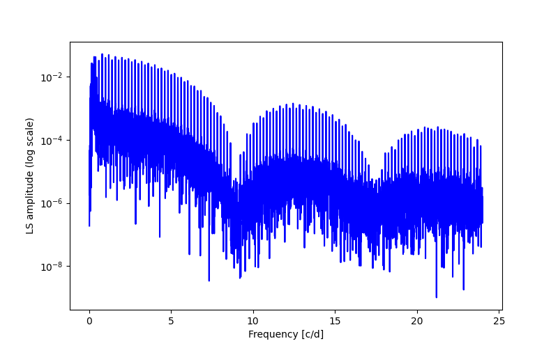 Spectral power density plot