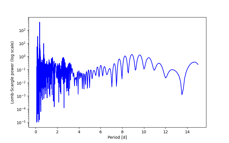 Spectral power density plot