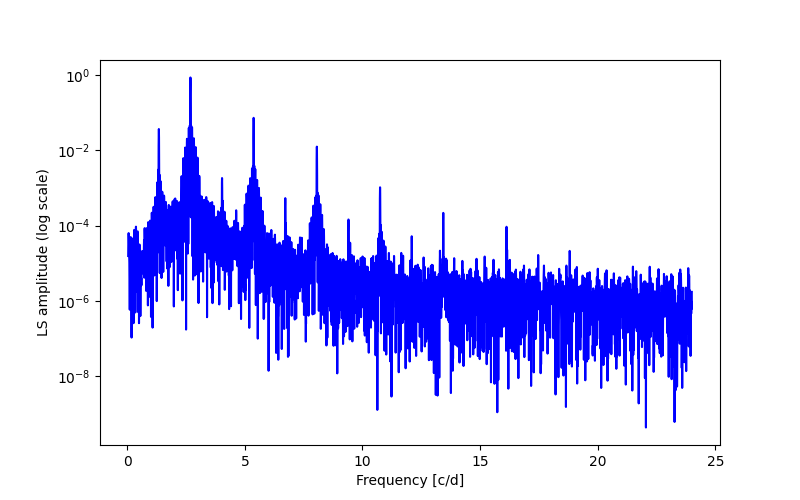 Spectral power density plot