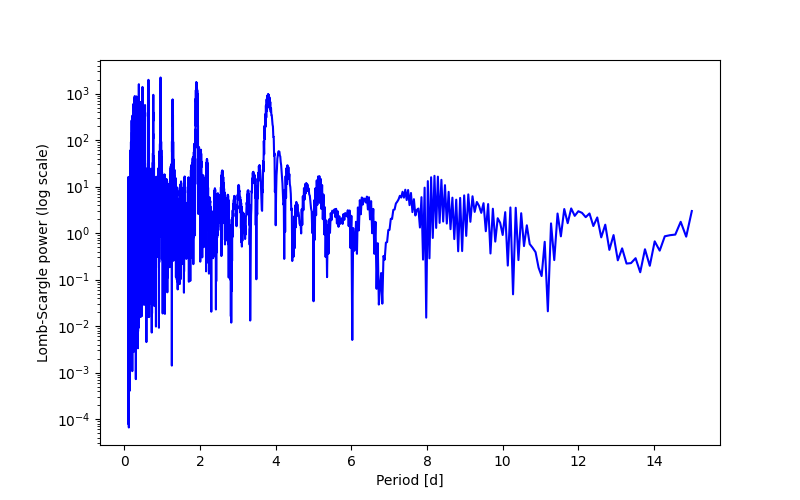 Spectral power density plot