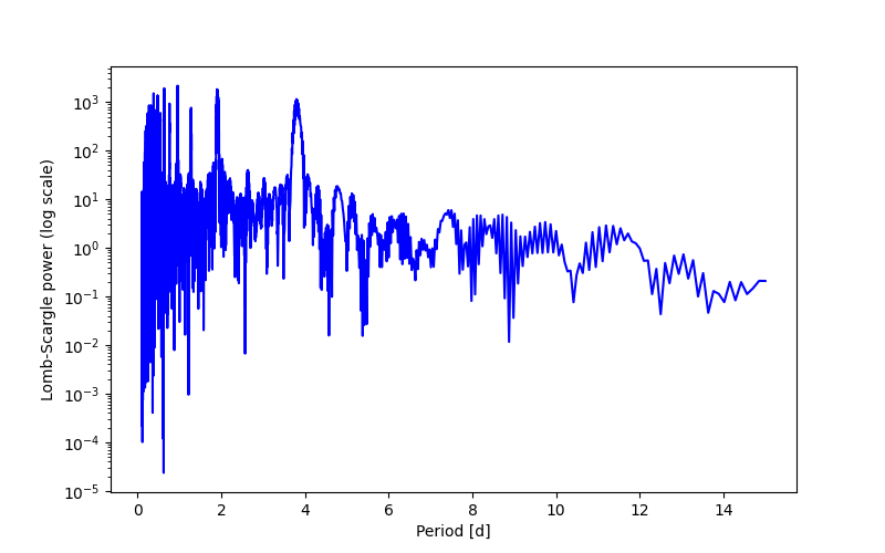 Spectral power density plot