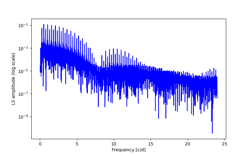 Spectral power density plot