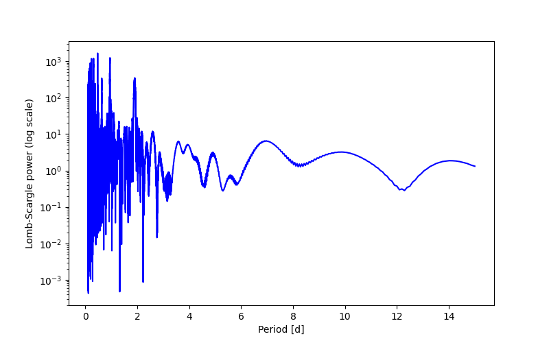 Spectral power density plot