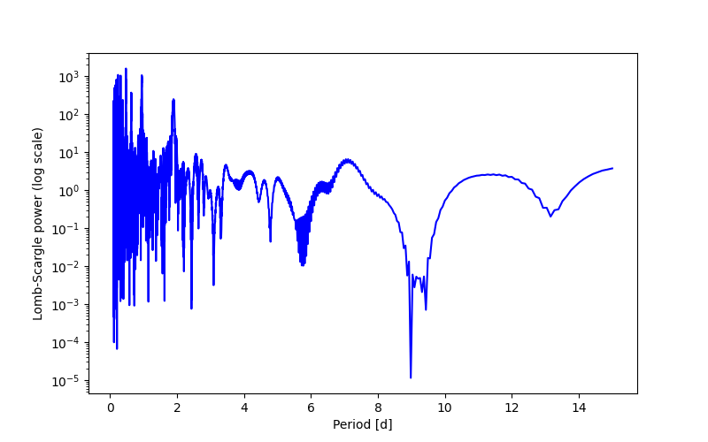 Spectral power density plot