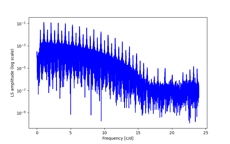 Spectral power density plot