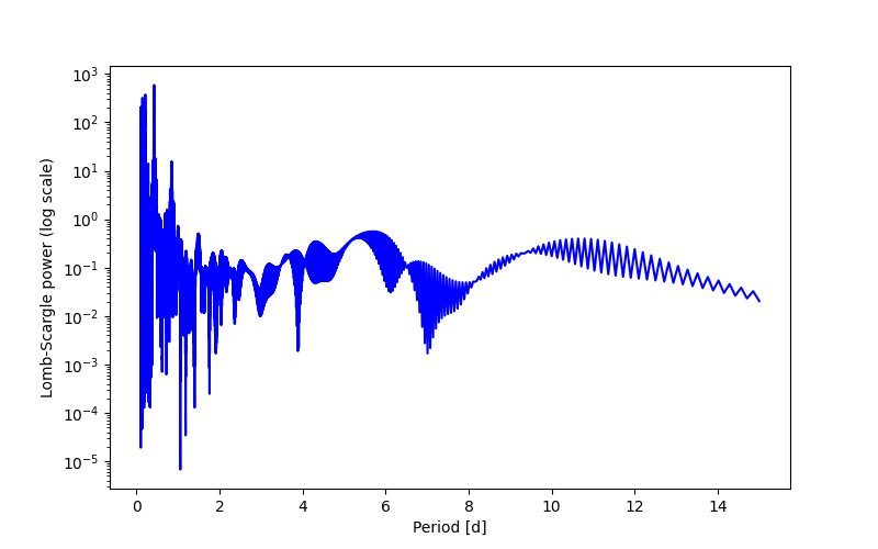 Spectral power density plot