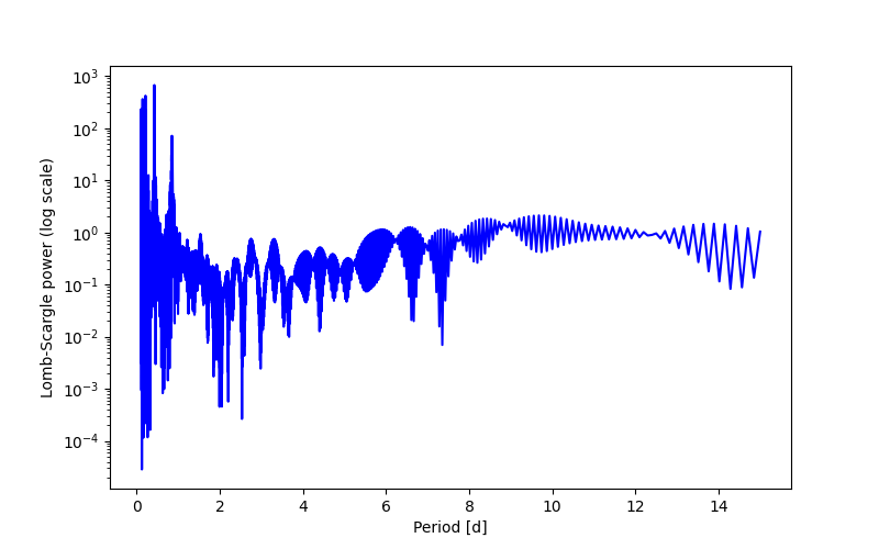 Spectral power density plot