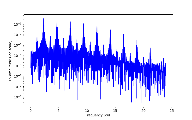 Spectral power density plot