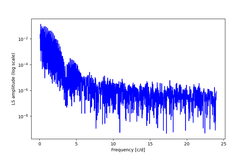 Spectral power density plot