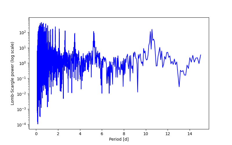Spectral power density plot