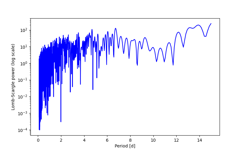 Spectral power density plot