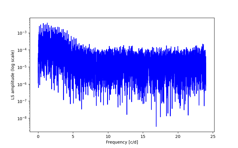 Spectral power density plot