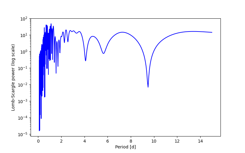 Spectral power density plot