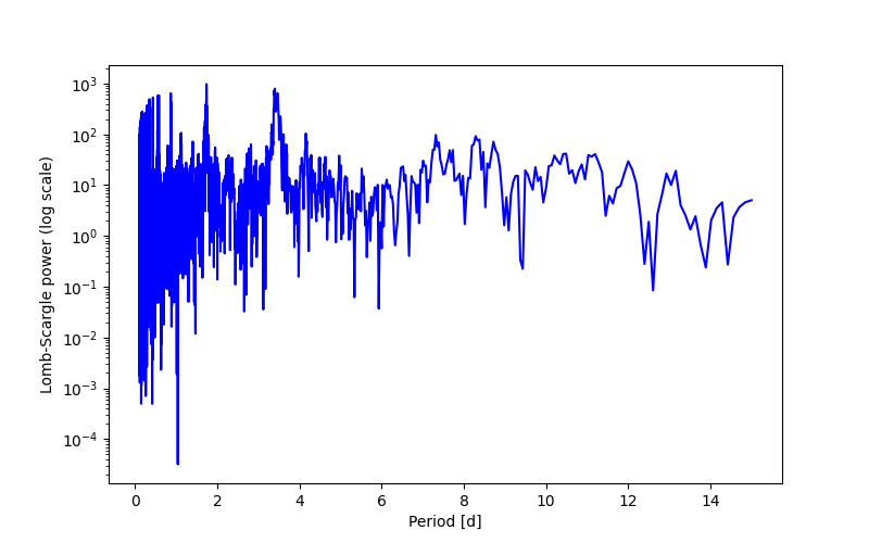 Spectral power density plot