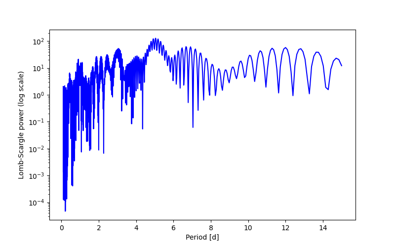 Spectral power density plot