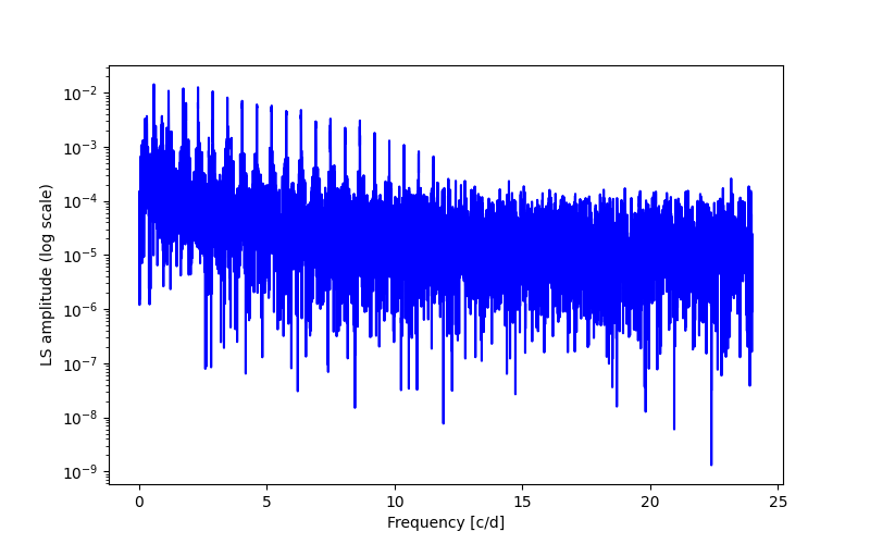 Spectral power density plot