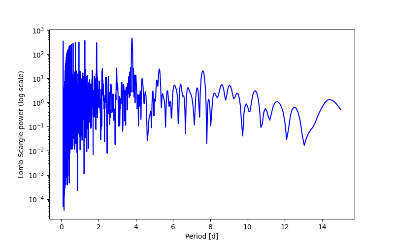 Spectral power density plot
