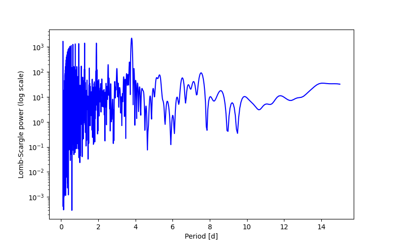 Spectral power density plot