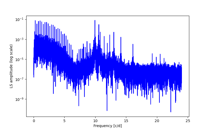 Spectral power density plot