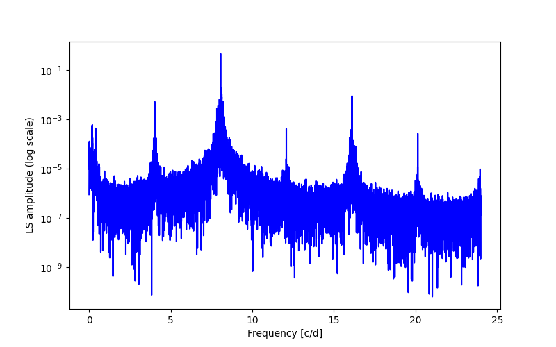 Spectral power density plot