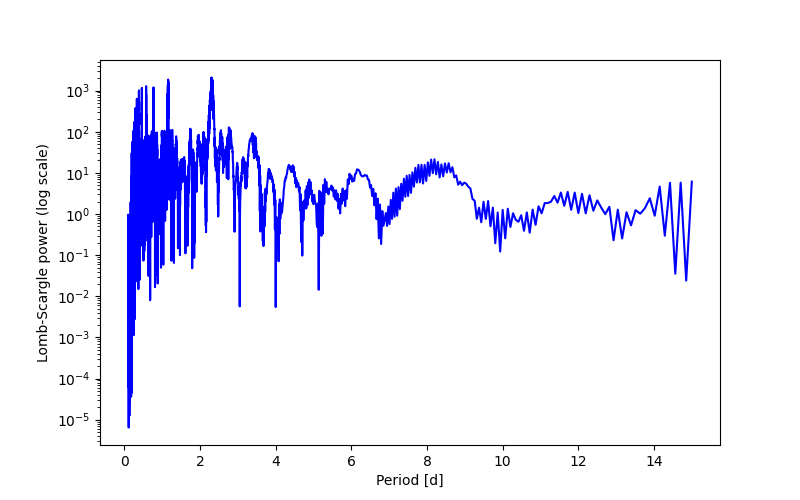 Spectral power density plot