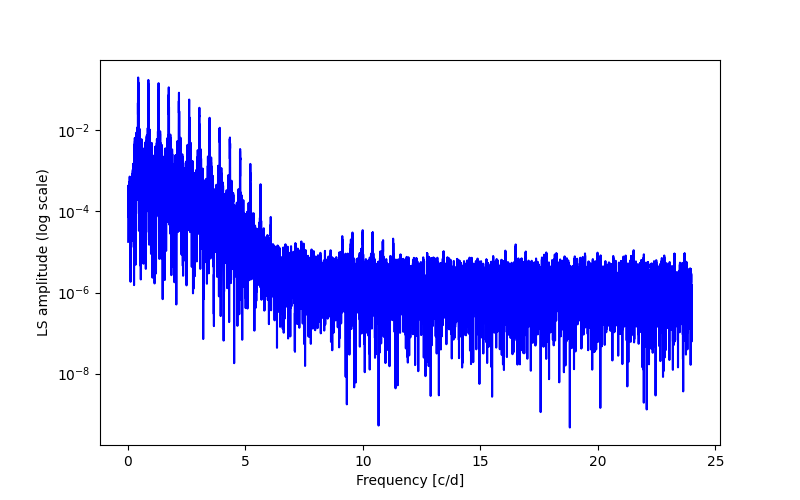 Spectral power density plot