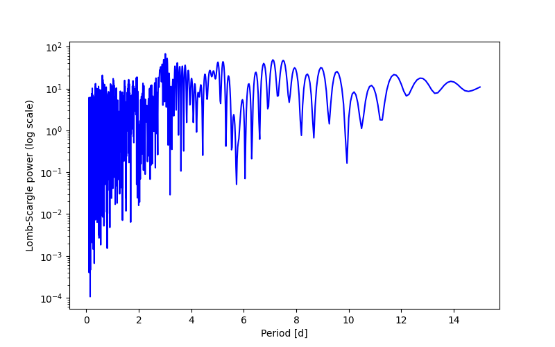 Spectral power density plot