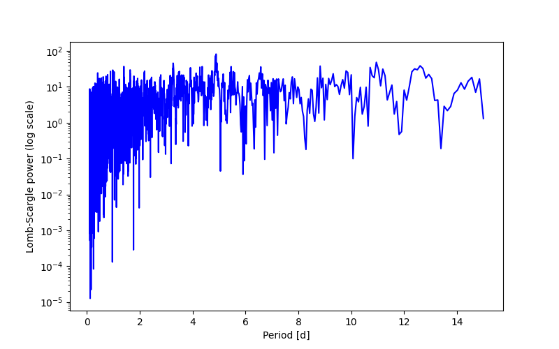 Spectral power density plot
