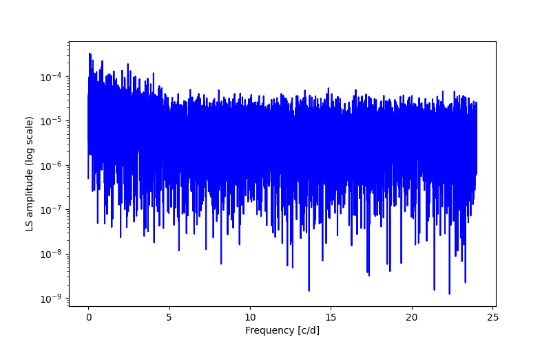 Spectral power density plot