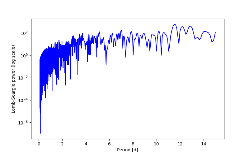 Spectral power density plot
