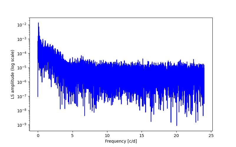 Spectral power density plot