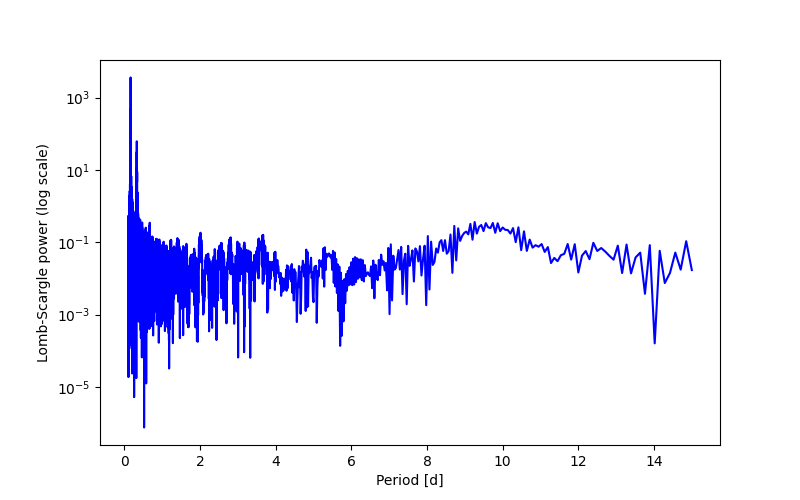 Spectral power density plot