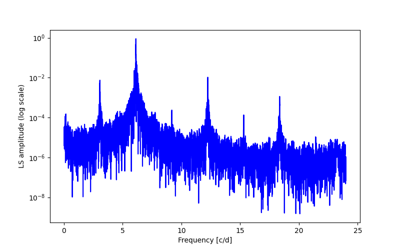 Spectral power density plot