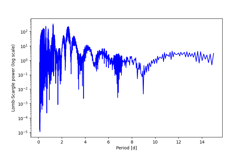 Spectral power density plot