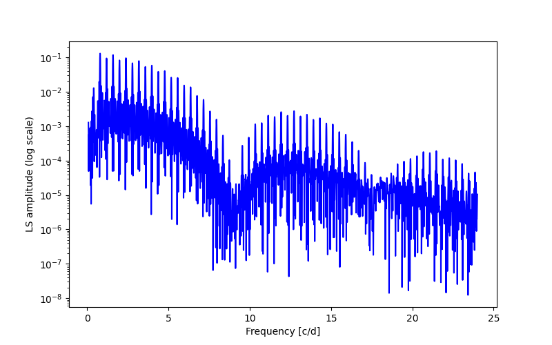 Spectral power density plot