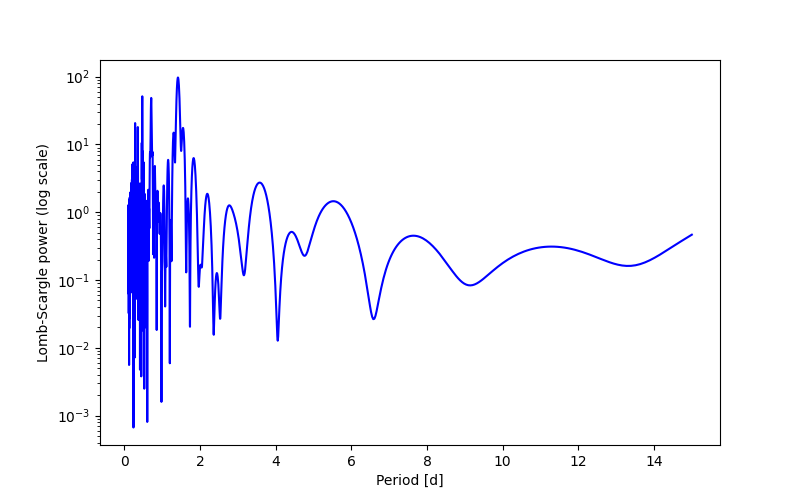 Spectral power density plot