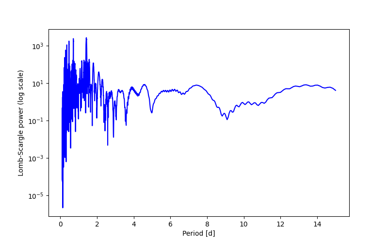 Spectral power density plot