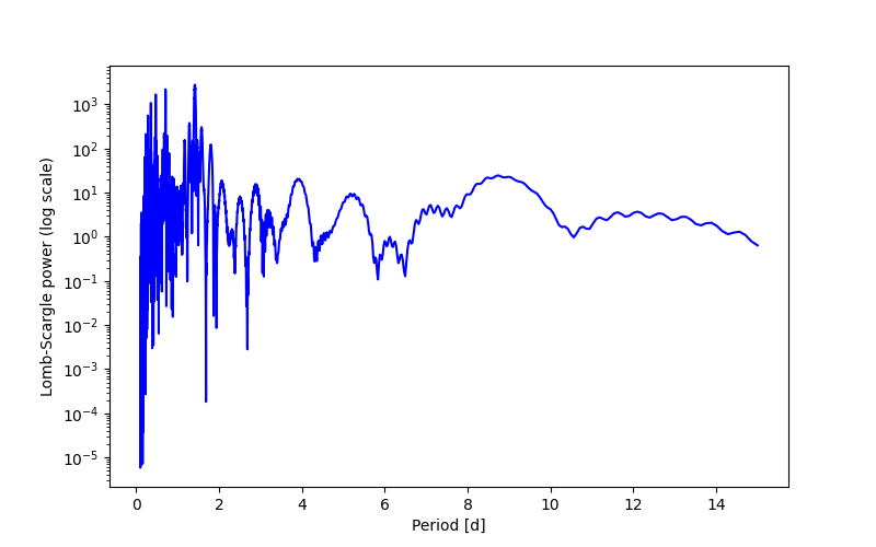 Spectral power density plot