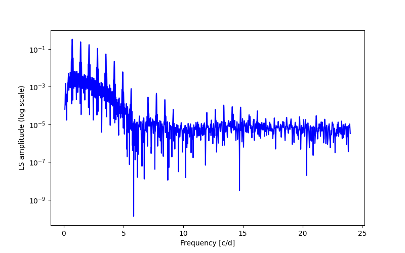 Spectral power density plot