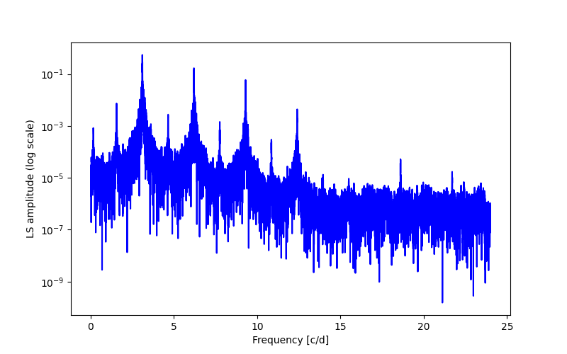 Spectral power density plot