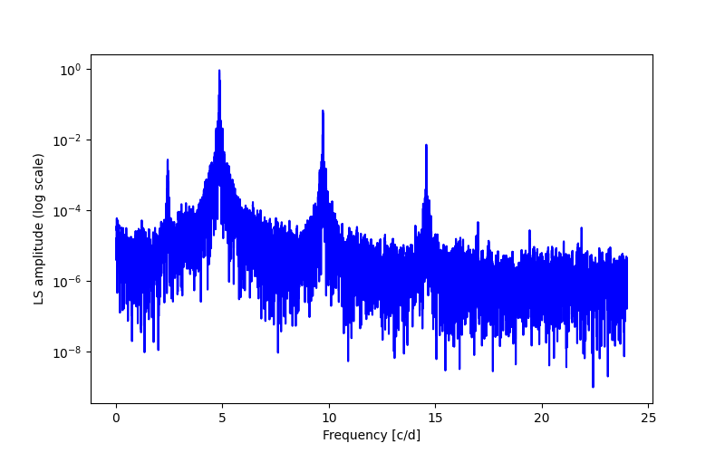 Spectral power density plot