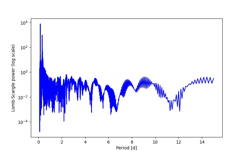 Spectral power density plot