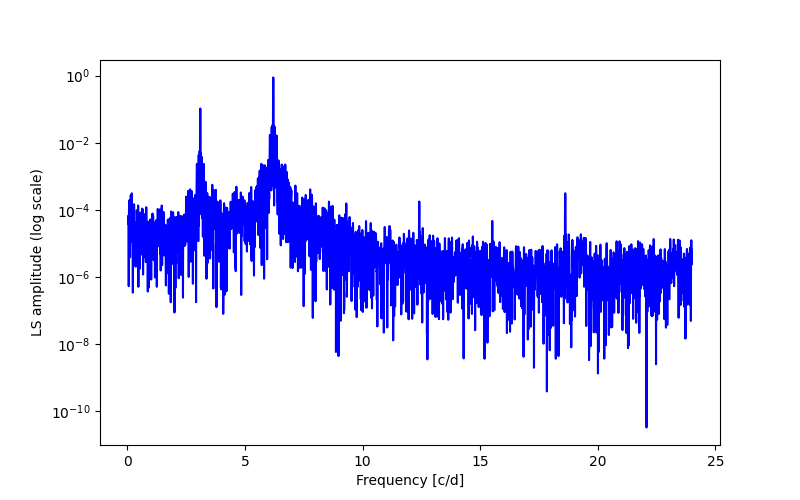 Spectral power density plot