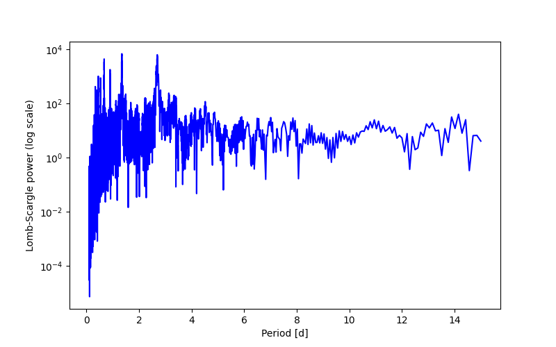 Spectral power density plot