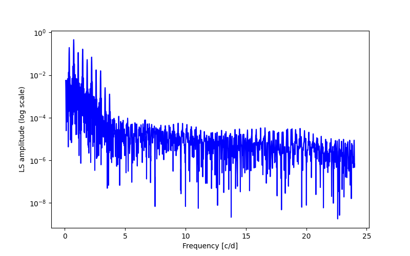 Spectral power density plot