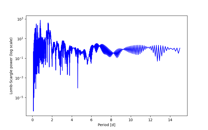 Spectral power density plot