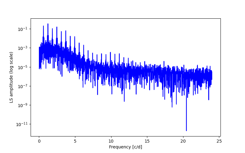 Spectral power density plot