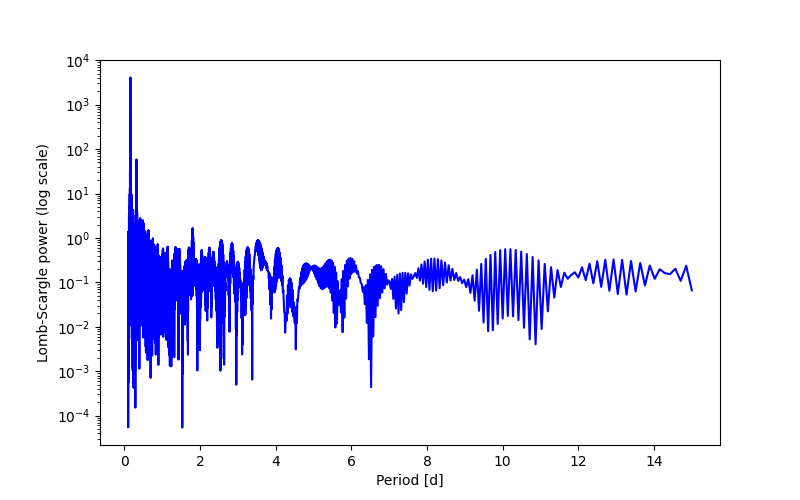 Spectral power density plot