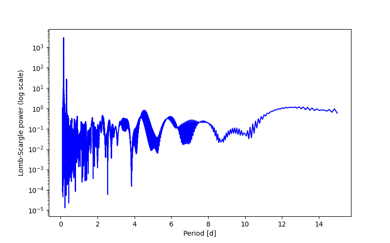 Spectral power density plot