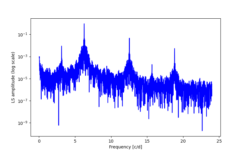 Spectral power density plot